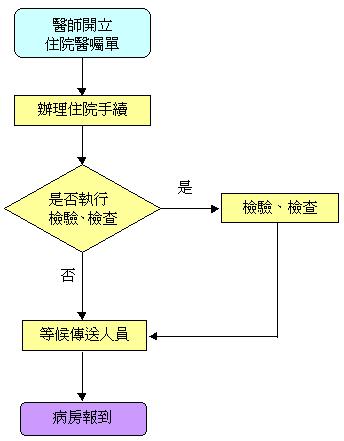 住院流程