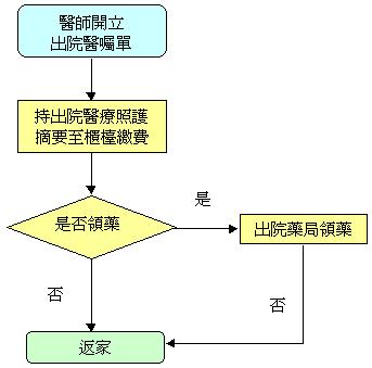 出院流程