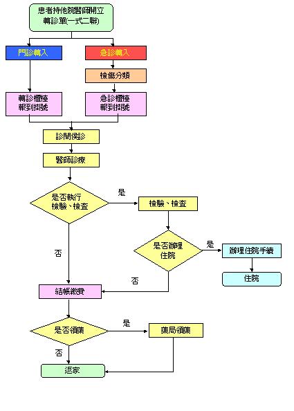 轉診就醫流程